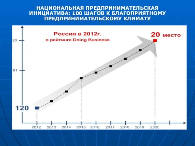 НАЦИОНАЛЬНАЯ ПРЕДПРИНИМАТЕЛЬСКАЯ ИНИЦИАТИВА: 100 ШАГОВ К БЛАГОПРИЯТНОМУ ПРЕДПРИНИМАТЕЛЬСКОМУ КЛИМАТУ