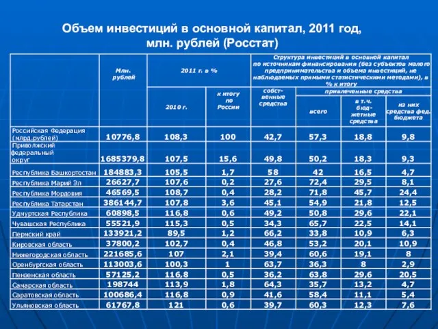 Объем инвестиций в основной капитал, 2011 год, млн. рублей (Росстат)