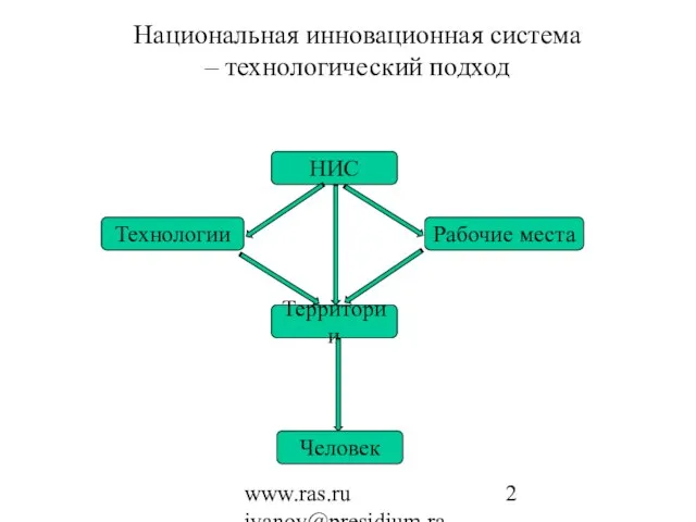 www.ras.ru ivanov@presidium.ras.ru Национальная инновационная система – технологический подход НИС Технологии Рабочие места Территории Человек