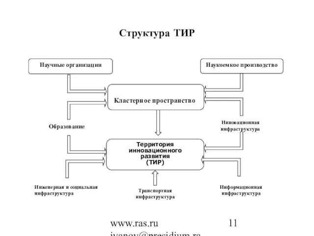 www.ras.ru ivanov@presidium.ras.ru Структура ТИР