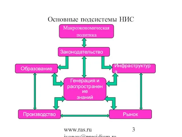 www.ras.ru ivanov@presidium.ras.ru Основные подсистемы НИС Макроэкономическая политика Законодательство Инфраструктура Образование Генерация и распространение знаний Рынок Производство