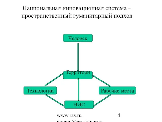 www.ras.ru ivanov@presidium.ras.ru Национальная инновационная система – пространственный гуманитарный подход НИС Технологии Рабочие места Территории Человек