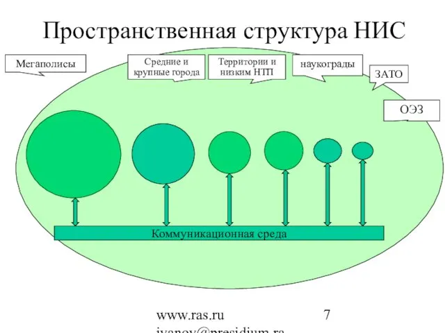 www.ras.ru ivanov@presidium.ras.ru Пространственная структура НИС наукограды ОЭЗ Территории и низким НТП ЗАТО