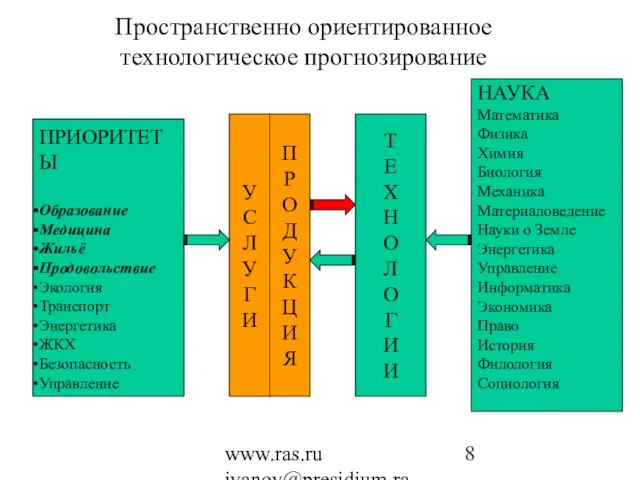 www.ras.ru ivanov@presidium.ras.ru Пространственно ориентированное технологическое прогнозирование ПРИОРИТЕТЫ Образование Медицина Жильё Продовольствие Экология