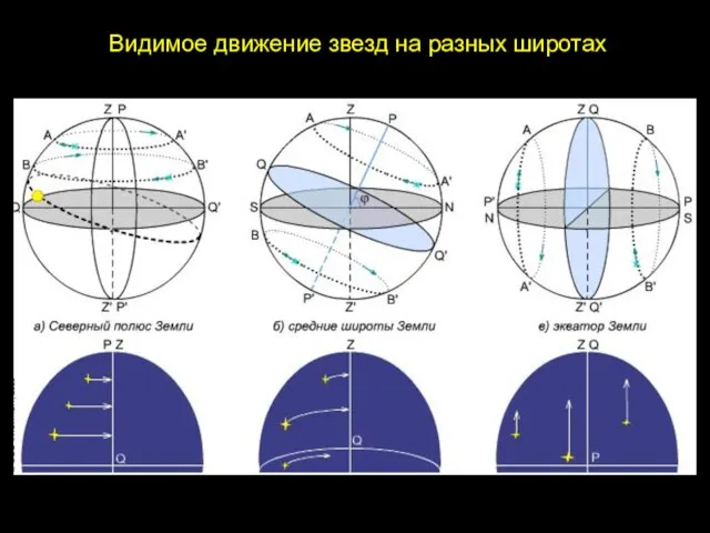 Видимое движение звезд на разных широтах