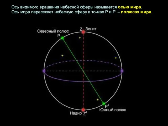 Ось видимого вращения небесной сферы называется осью мира. Ось мира пересекает небесную