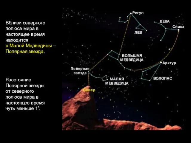 Расстояние Полярной звезды от северного полюса мира в настоящее время чуть меньше