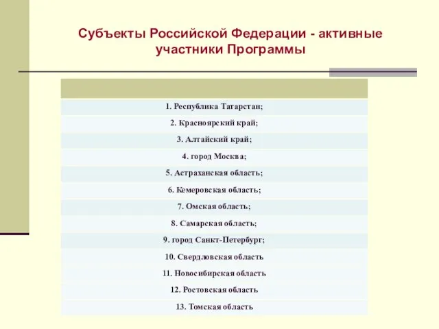 Субъекты Российской Федерации - активные участники Программы