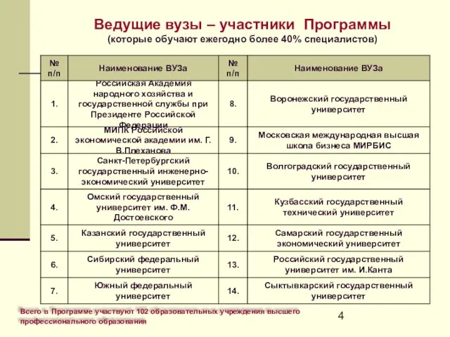 Ведущие вузы – участники Программы (которые обучают ежегодно более 40% специалистов) Всего