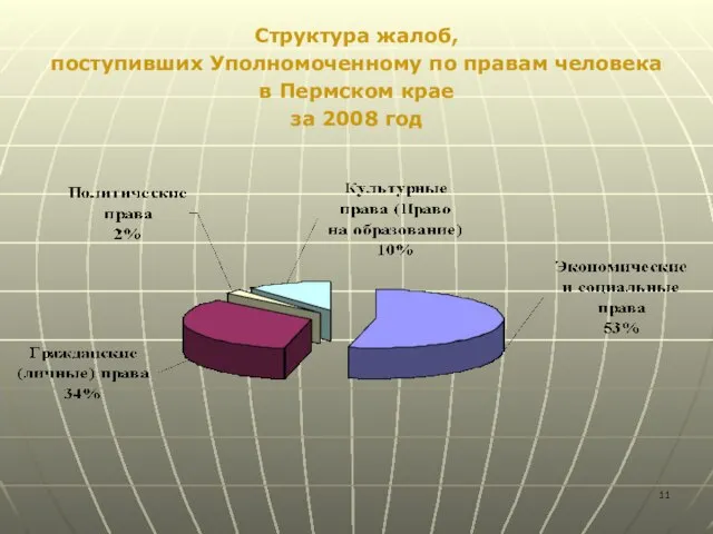 Структура жалоб, поступивших Уполномоченному по правам человека в Пермском крае за 2008 год