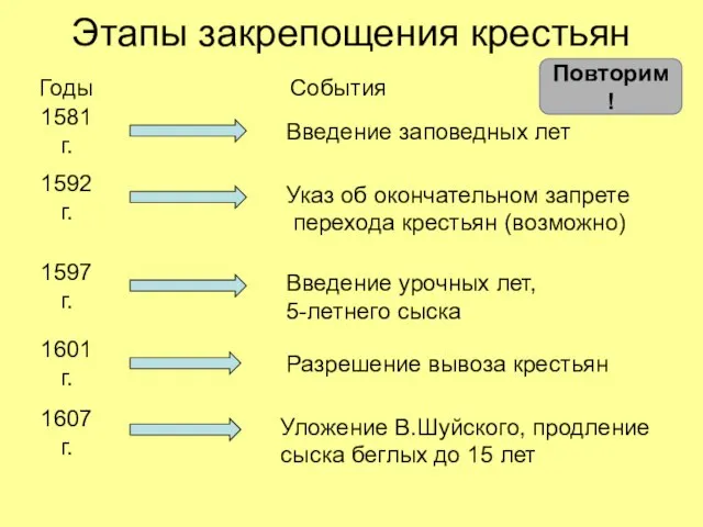 Этапы закрепощения крестьян Годы События 1581 г. Введение заповедных лет 1592 г.