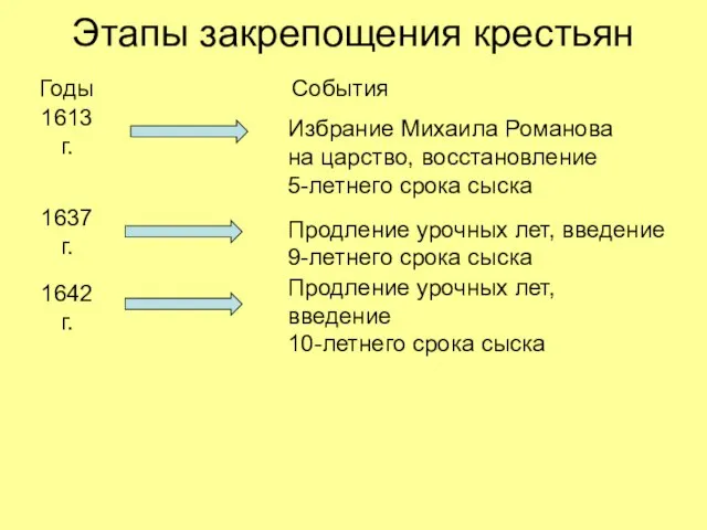 Этапы закрепощения крестьян Годы События 1613 г. Избрание Михаила Романова на царство,