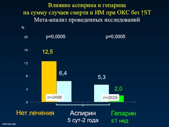 www.acc.org 12,5 6,4 5,3 2,0 Влияние аспирина и гепарина на сумму случаев