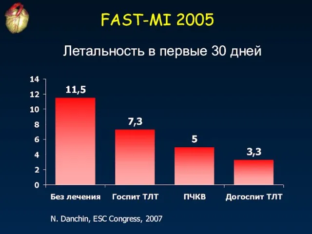 FAST-MI 2005 N. Danchin, ESC Congress, 2007 Летальность в первые 30 дней