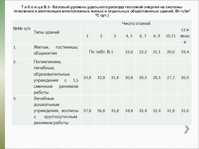 Т а б л и ц а В.2 - Базовый уровень удельного