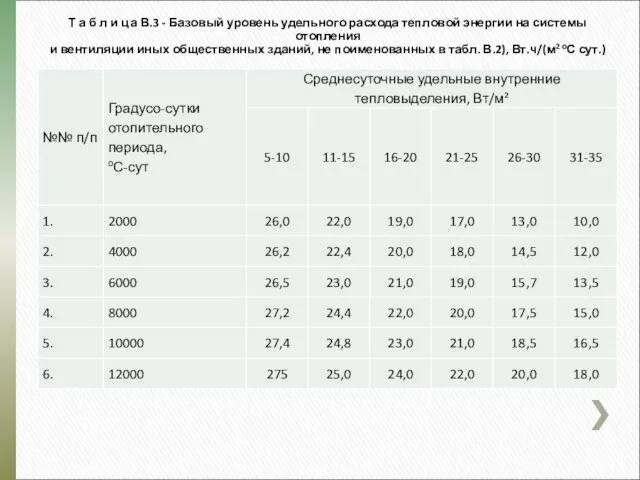 Т а б л и ц а В.3 - Базовый уровень удельного