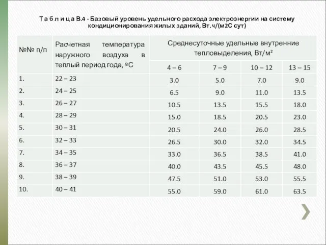 Т а б л и ц а В.4 - Базовый уровень удельного