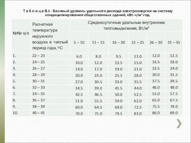 Т а б л и ц а В.5 - Базовый уровень удельного