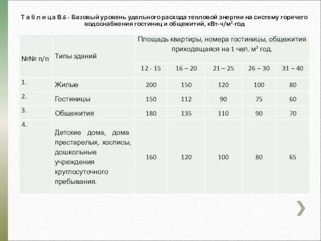 Т а б л и ц а В.6 - Базовый уровень удельного