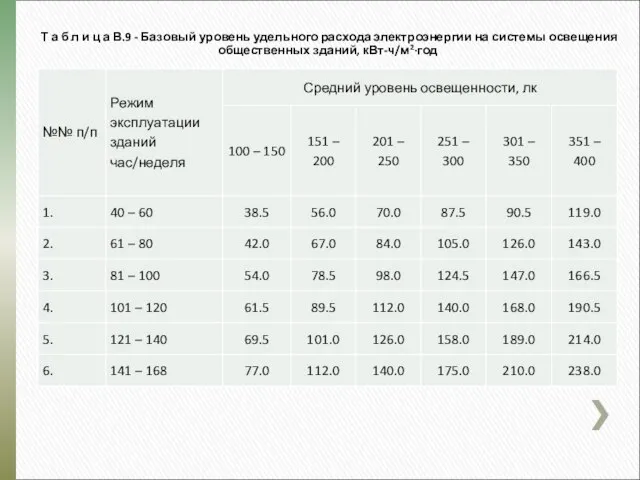 Т а б л и ц а В.9 - Базовый уровень удельного