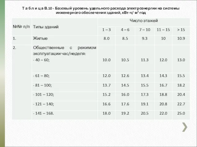 Т а б л и ц а В.10 - Базовый уровень удельного