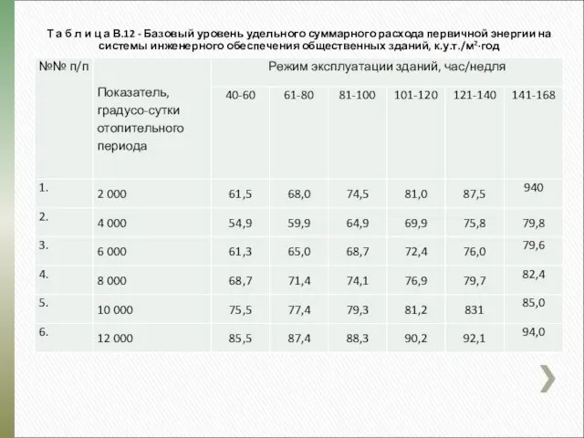 Т а б л и ц а В.12 - Базовый уровень удельного