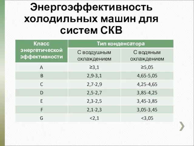 Энергоэффективность холодильных машин для систем СКВ