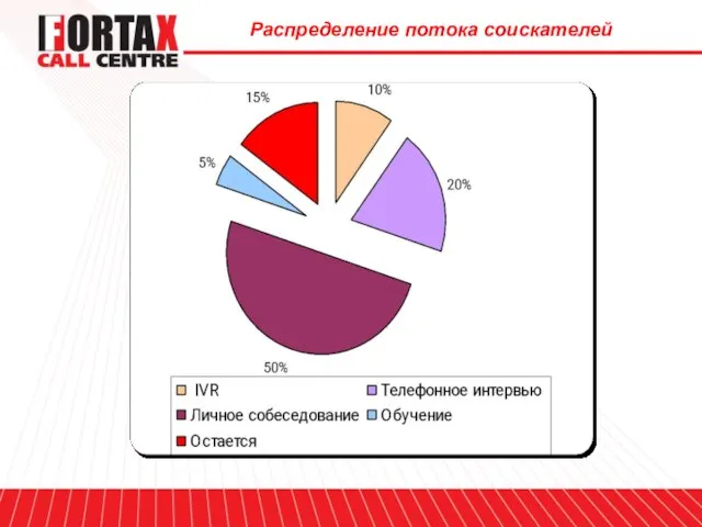 Распределение потока соискателей