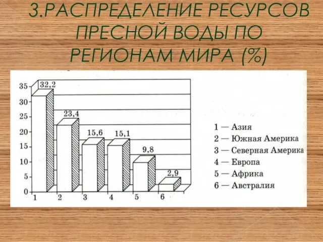 3.РАСПРЕДЕЛЕНИЕ РЕСУРСОВ ПРЕСНОЙ ВОДЫ ПО РЕГИОНАМ МИРА (%)