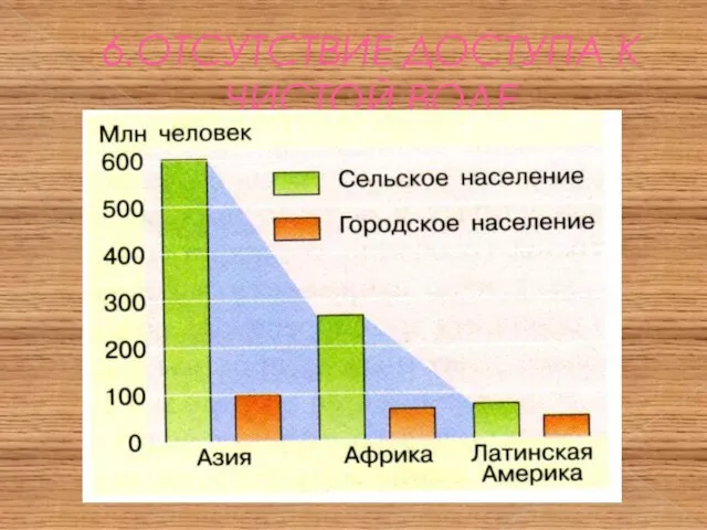 6.ОТСУТСТВИЕ ДОСТУПА К ЧИСТОЙ ВОДЕ