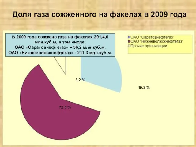 Доля газа сожженного на факелах в 2009 года 8,2 % 72,5 %