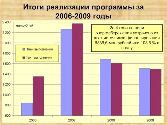 Итоги реализации программы за 2006-2009 годы За 4 года на цели энергосбережения