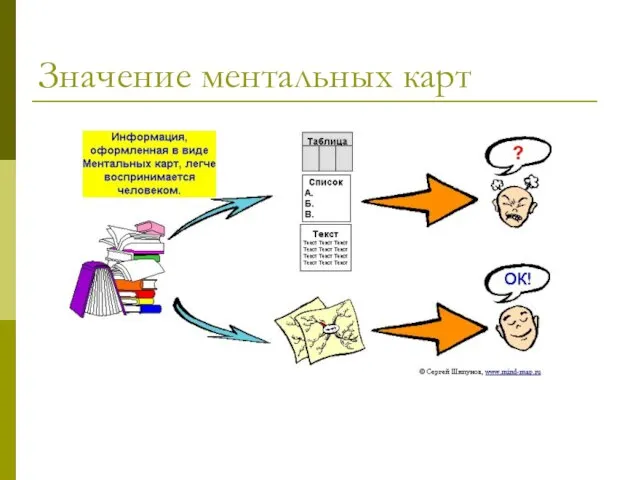 Значение ментальных карт