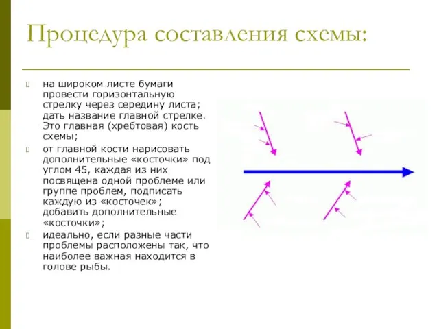 Процедура составления схемы: на широком листе бумаги провести горизонтальную стрелку через середину