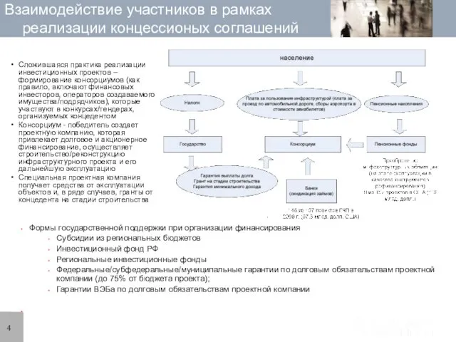 Взаимодействие участников в рамках реализации концессионых соглашений Формы государственной поддержки при организации