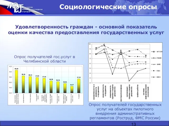 Социологические опросы Опрос получателей государственных услуг на объектах пилотного внедрения административных регламентов