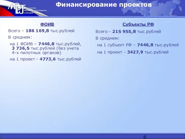 Финансирование проектов Субъекты РФ Всего - 215 955,8 тыс.рублей В среднем: на