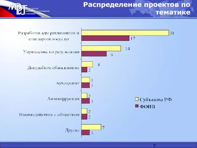 Распределение проектов по тематике