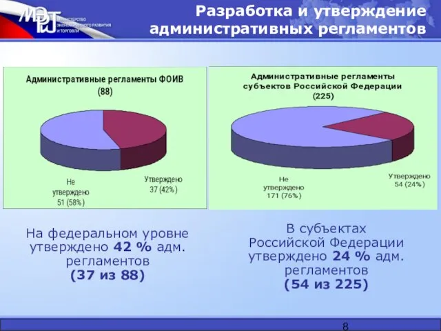 Разработка и утверждение административных регламентов На федеральном уровне утверждено 42 % адм.регламентов