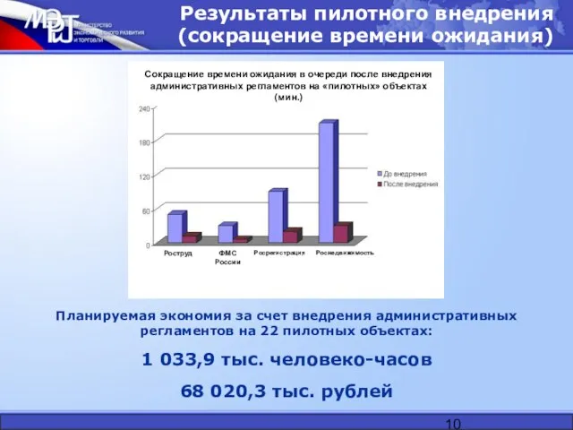 Результаты пилотного внедрения (сокращение времени ожидания) Планируемая экономия за счет внедрения административных