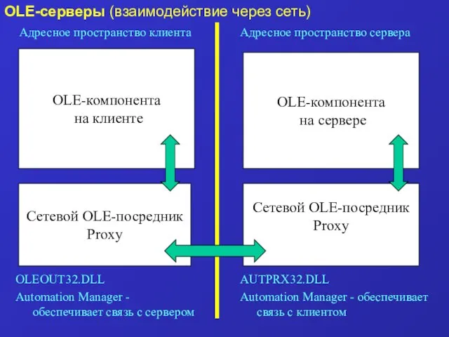 OLE-компонента на клиенте Сетевой OLE-посредник Proxy Сетевой OLE-посредник Proxy OLE-компонента на сервере