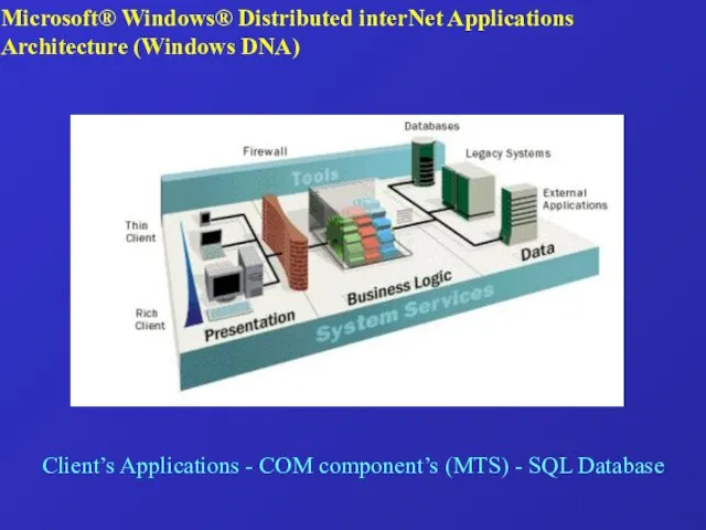 Microsoft® Windows® Distributed interNet Applications Architecture (Windows DNA) Client’s Applications - COM