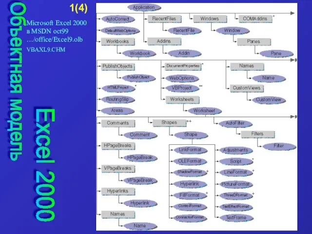 Объектная модель Excel 2000 Microsoft Excel 2000 в MSDN oct99 …/office/Excel9.olb VBAXL9.CHM 1(4)