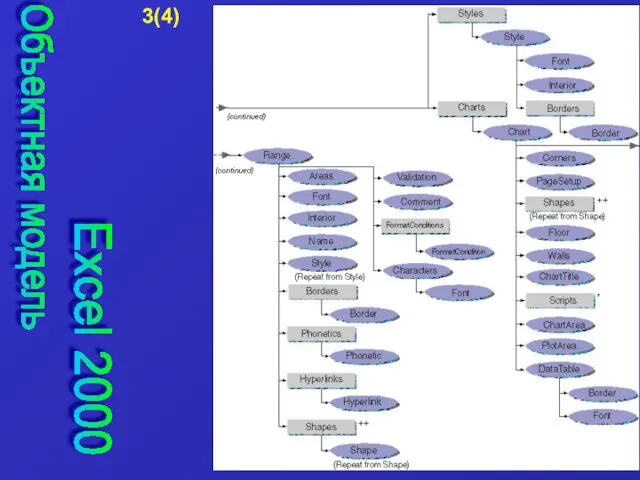 Объектная модель Excel 2000 3(4)