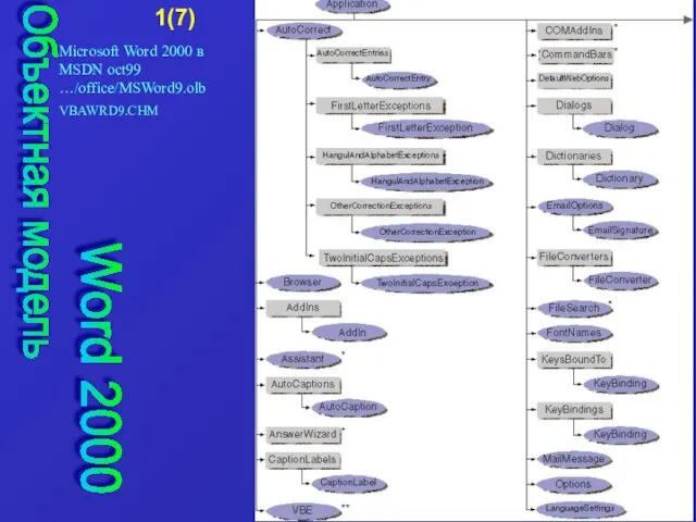 Объектная модель Word 2000 Microsoft Word 2000 в MSDN oct99 …/office/MSWord9.olb VBAWRD9.CHM 1(7)