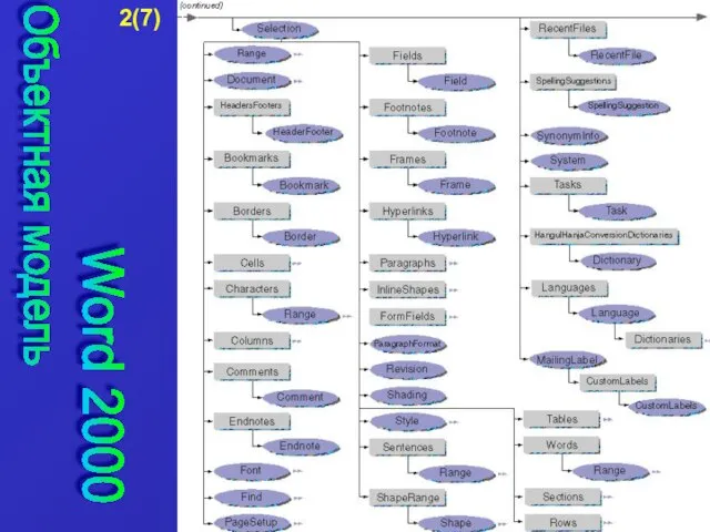 Объектная модель Word 2000 2(7)