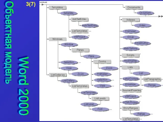 Объектная модель Word 2000 3(7)