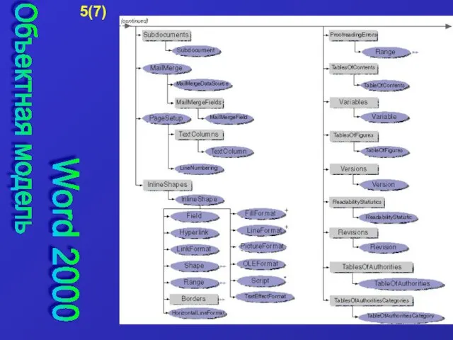 Объектная модель Word 2000 5(7)