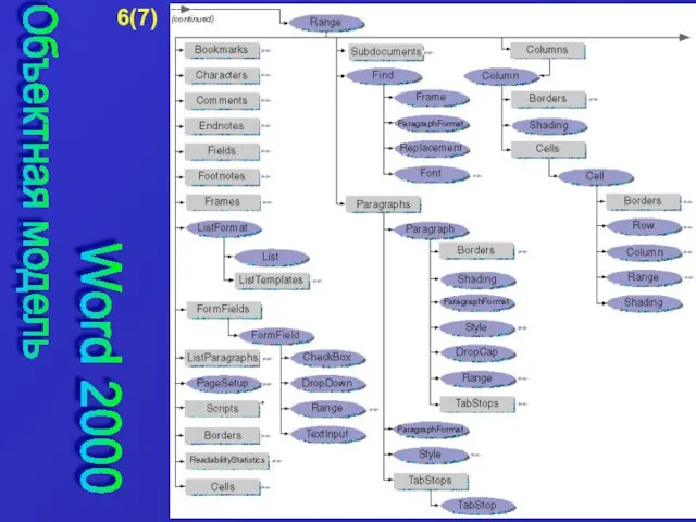 Объектная модель Word 2000 6(7)