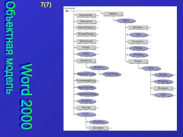 Объектная модель Word 2000 7(7)